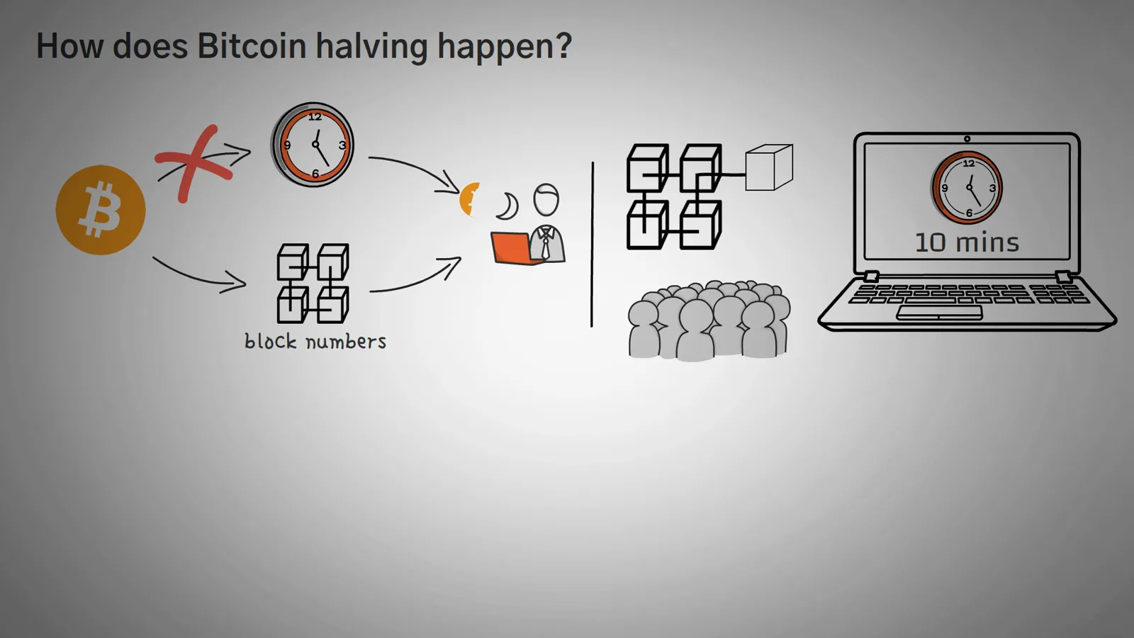 Block number clock diagram explaining that Bitcoin halves rewards every 210,000 blocks instead of on real-world calendar dates Block number clock diagram explaining that Bitcoin halves rewards every 210,000 blocks instead of on real-world calendar dates