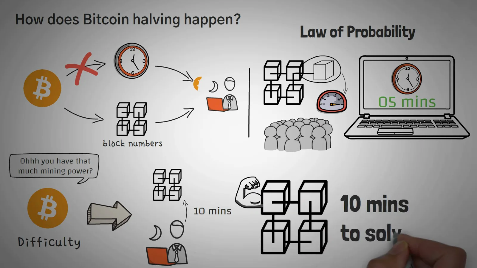 Difficulty adjustment diagram with miners and laptops showing Bitcoin retargeting every 2016 blocks to hold the 10 minute block time Difficulty adjustment diagram with miners and laptops showing Bitcoin retargeting every 2016 blocks to hold the 10 minute block time