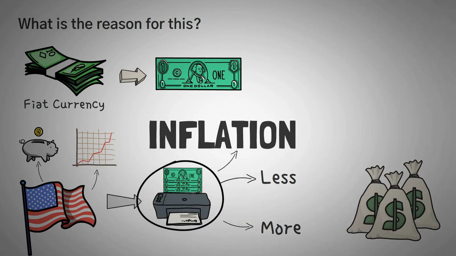 Whiteboard inflation diagram with a money printer and US flag showing more printed dollars making each dollar worth less Whiteboard inflation diagram with a money printer and US flag showing more printed dollars making each dollar worth less