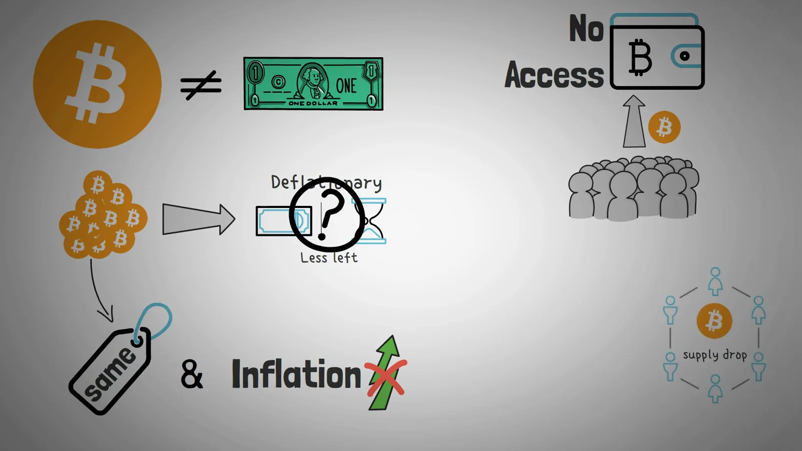 Diagram of lost Bitcoin with an inaccessible no-access wallet showing how lost coins make Bitcoin deflationary over time Diagram of lost Bitcoin with an inaccessible no-access wallet showing how lost coins make Bitcoin deflationary over time