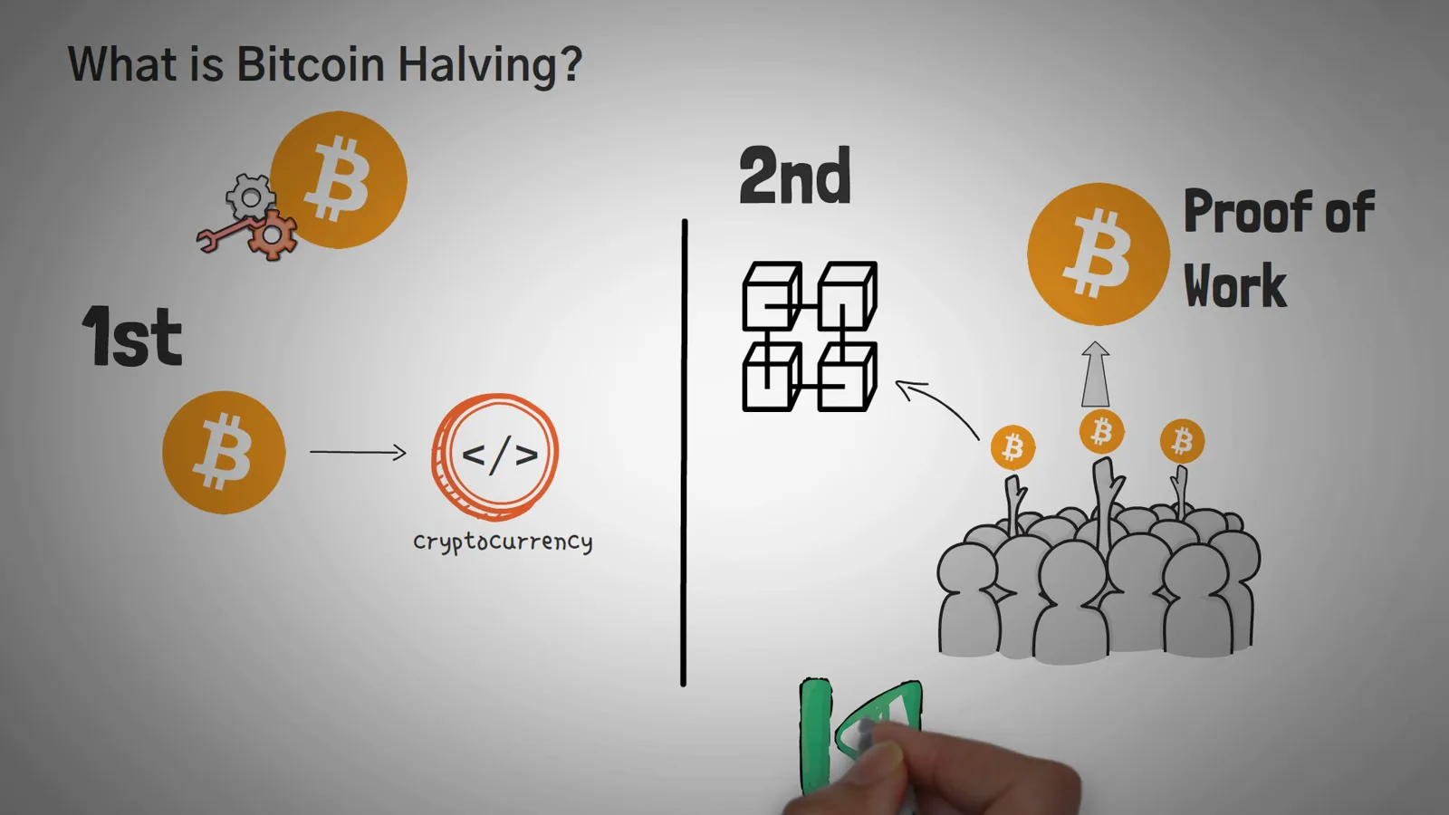 Whiteboard diagram of Bitcoin proof of work where miners race to solve a puzzle and the winner adds the next block for the block reward Whiteboard diagram of Bitcoin proof of work where miners race to solve a puzzle and the winner adds the next block for the block reward