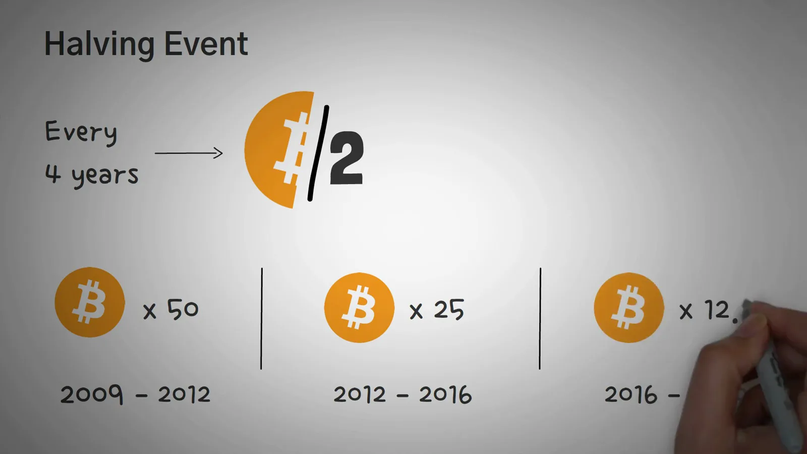 Halving schedule whiteboard showing the 50 BTC reward from 2009 to 2012 dropping to 25 BTC for 2012 to 2016 Halving schedule whiteboard showing the 50 BTC reward from 2009 to 2012 dropping to 25 BTC for 2012 to 2016