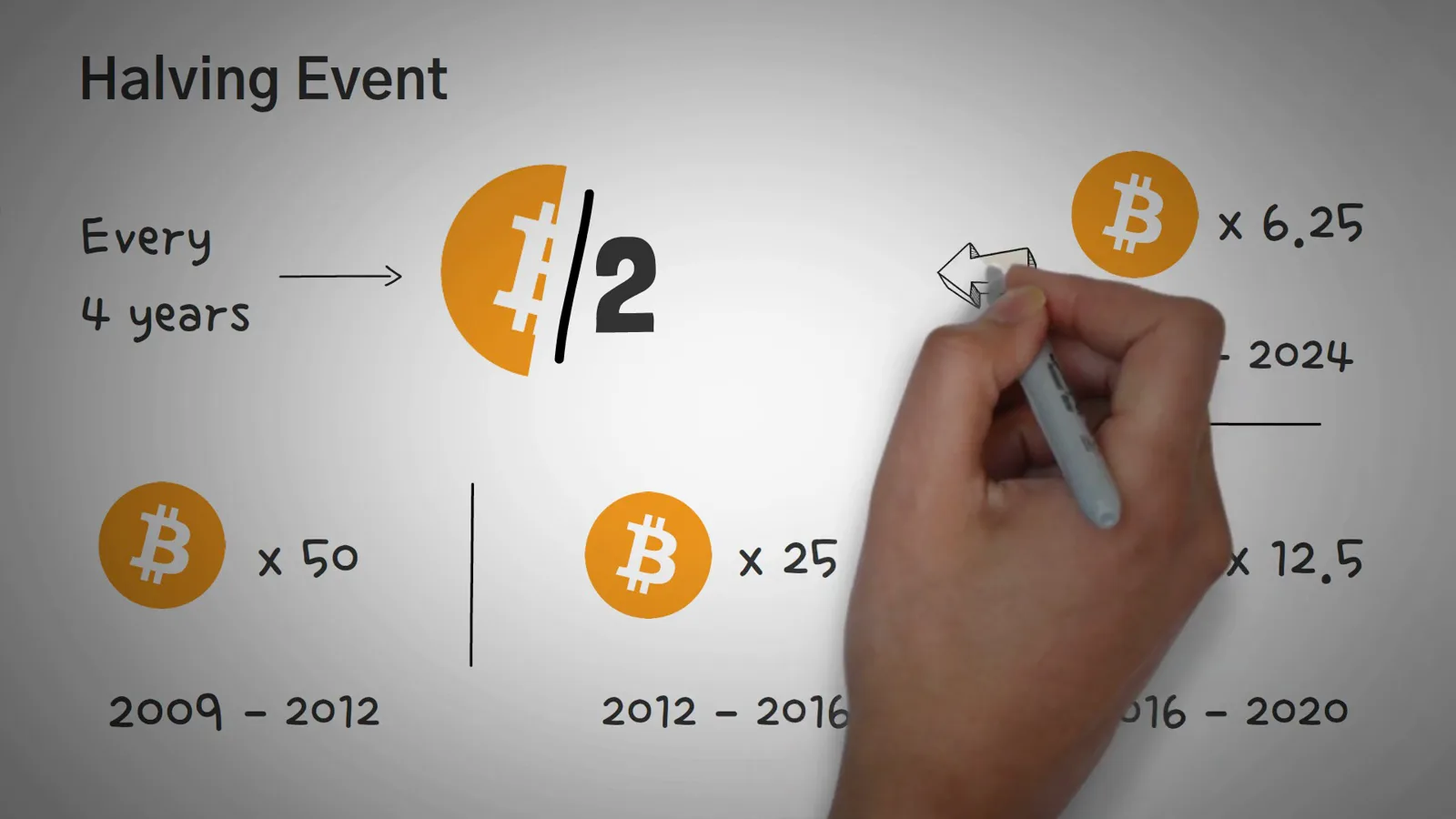 Complete Bitcoin halving schedule whiteboard listing the 50, 25, 12.5 and 6.25 BTC block rewards across the 2009 to 2024 epochs Complete Bitcoin halving schedule whiteboard listing the 50, 25, 12.5 and 6.25 BTC block rewards across the 2009 to 2024 epochs