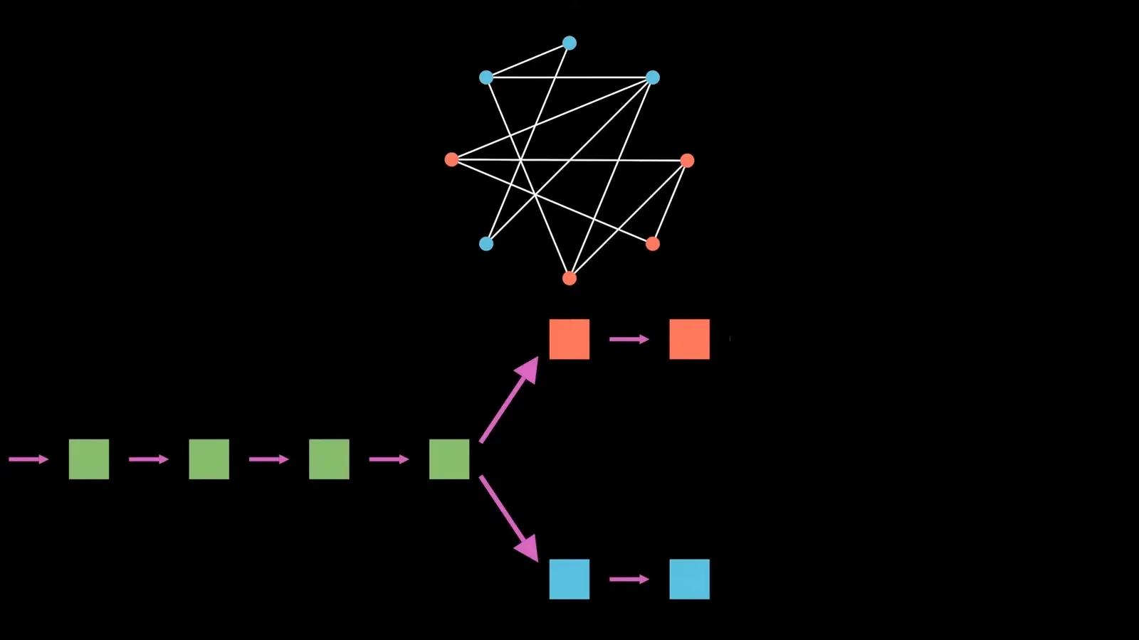Network graph resolving two competing Bitcoin chains as nodes switch to the longest proof of work branch Network graph resolving two competing Bitcoin chains as nodes switch to the longest proof of work branch