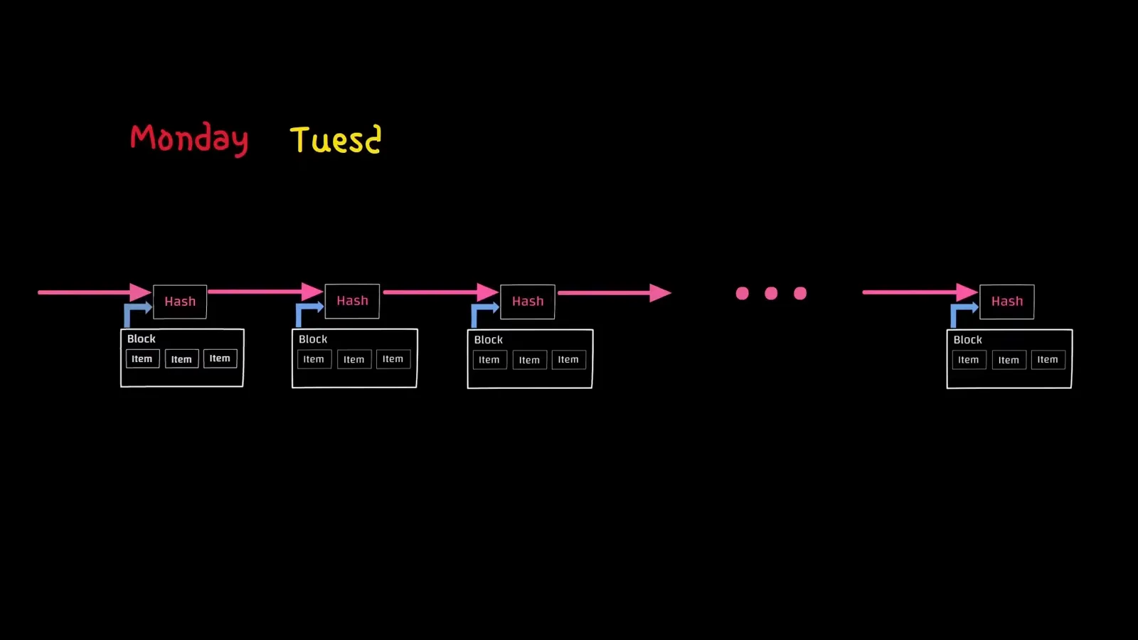 Monday to Sunday hash chain diagram where changing one bit early on invalidates every later block in the sequence Monday to Sunday hash chain diagram where changing one bit early on invalidates every later block in the sequence