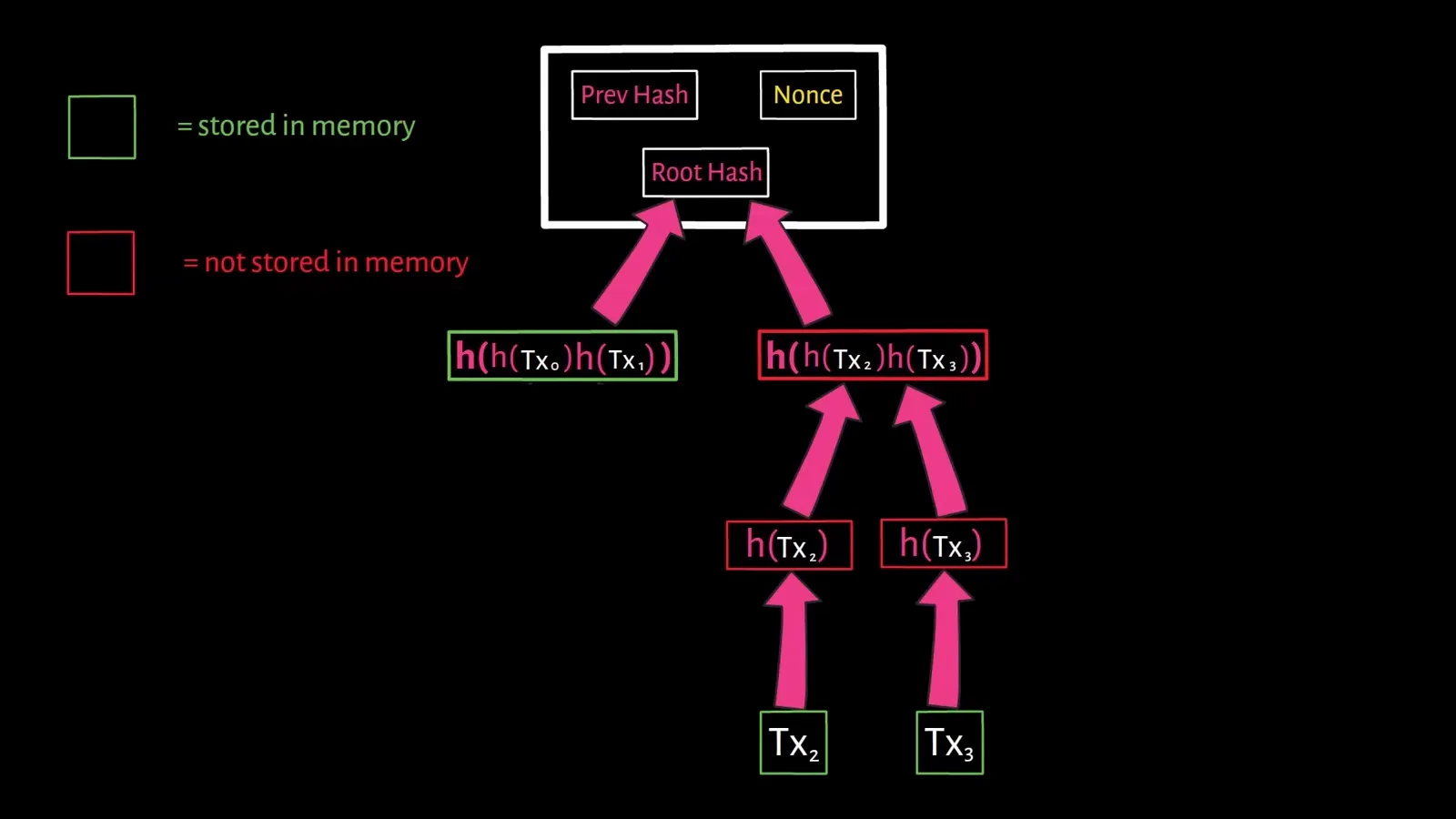 Merkle proof diagram showing which hashes prove a transaction was included in a block without storing the whole block Merkle proof diagram showing which hashes prove a transaction was included in a block without storing the whole block
