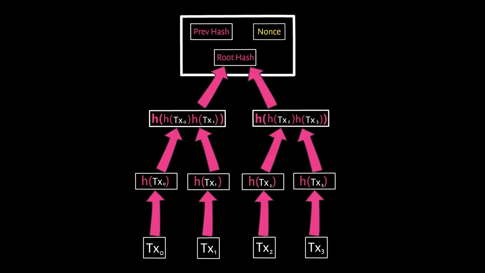 Merkle tree diagram pairing transaction hashes upward to a single root hash stored in the Bitcoin block header Merkle tree diagram pairing transaction hashes upward to a single root hash stored in the Bitcoin block header
