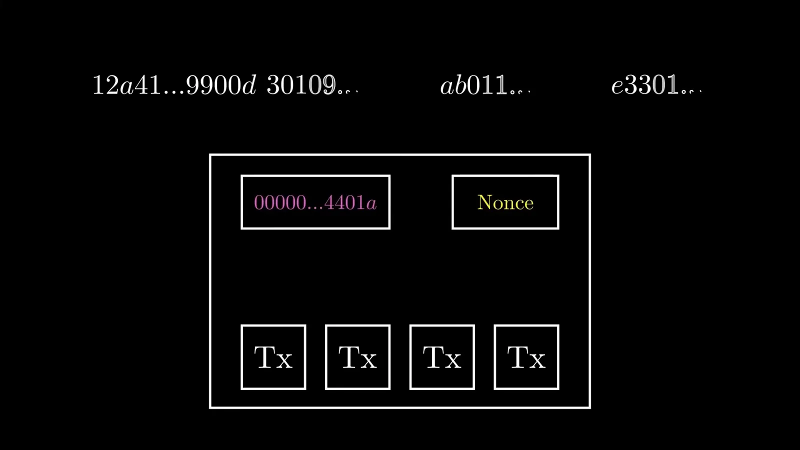 Nonce search diagram hashing the previous hash, the transactions and an incrementing nonce until the output starts with the required zeros Nonce search diagram hashing the previous hash, the transactions and an incrementing nonce until the output starts with the required zeros