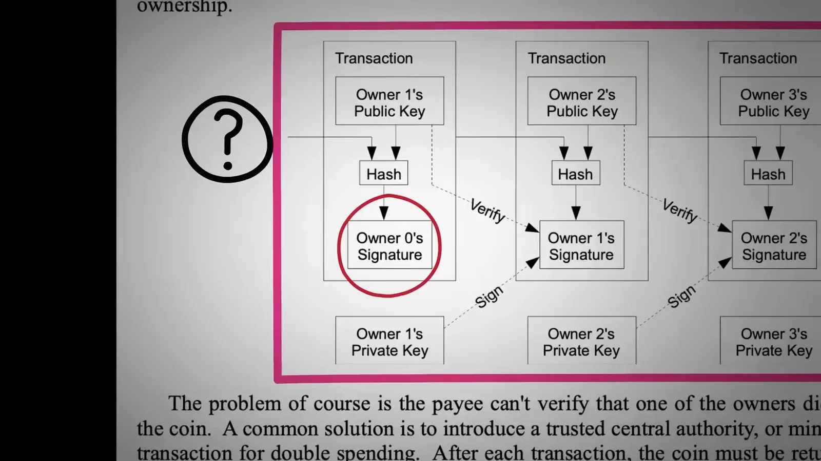 Bitcoin whitepaper section two transaction diagram with Owner 1 to Owner 3 public keys, hashes and verify and sign arrows Bitcoin whitepaper section two transaction diagram with Owner 1 to Owner 3 public keys, hashes and verify and sign arrows
