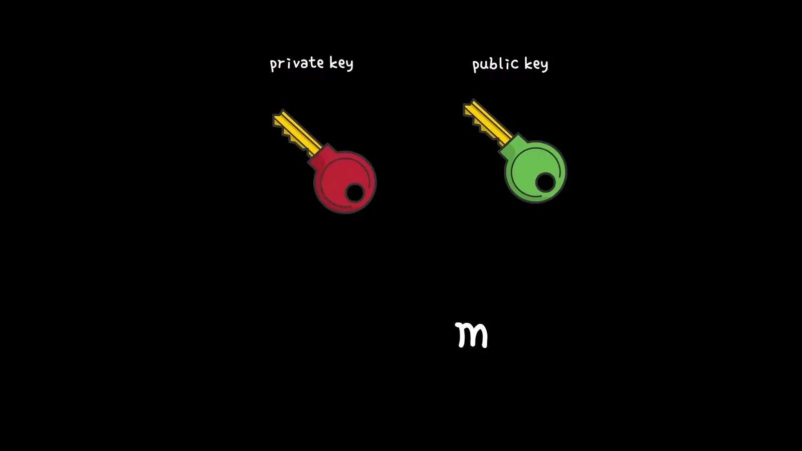 Digital signature diagram with a private key signing the hash of a message m and a public key verifying the signature Digital signature diagram with a private key signing the hash of a message m and a public key verifying the signature