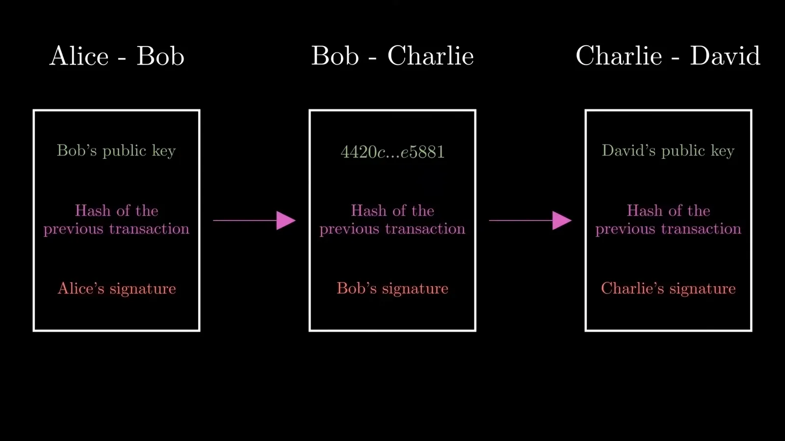 Alice to Bob to Charlie to David signature chain showing each Bitcoin transaction referencing the hash of the previous transaction Alice to Bob to Charlie to David signature chain showing each Bitcoin transaction referencing the hash of the previous transaction