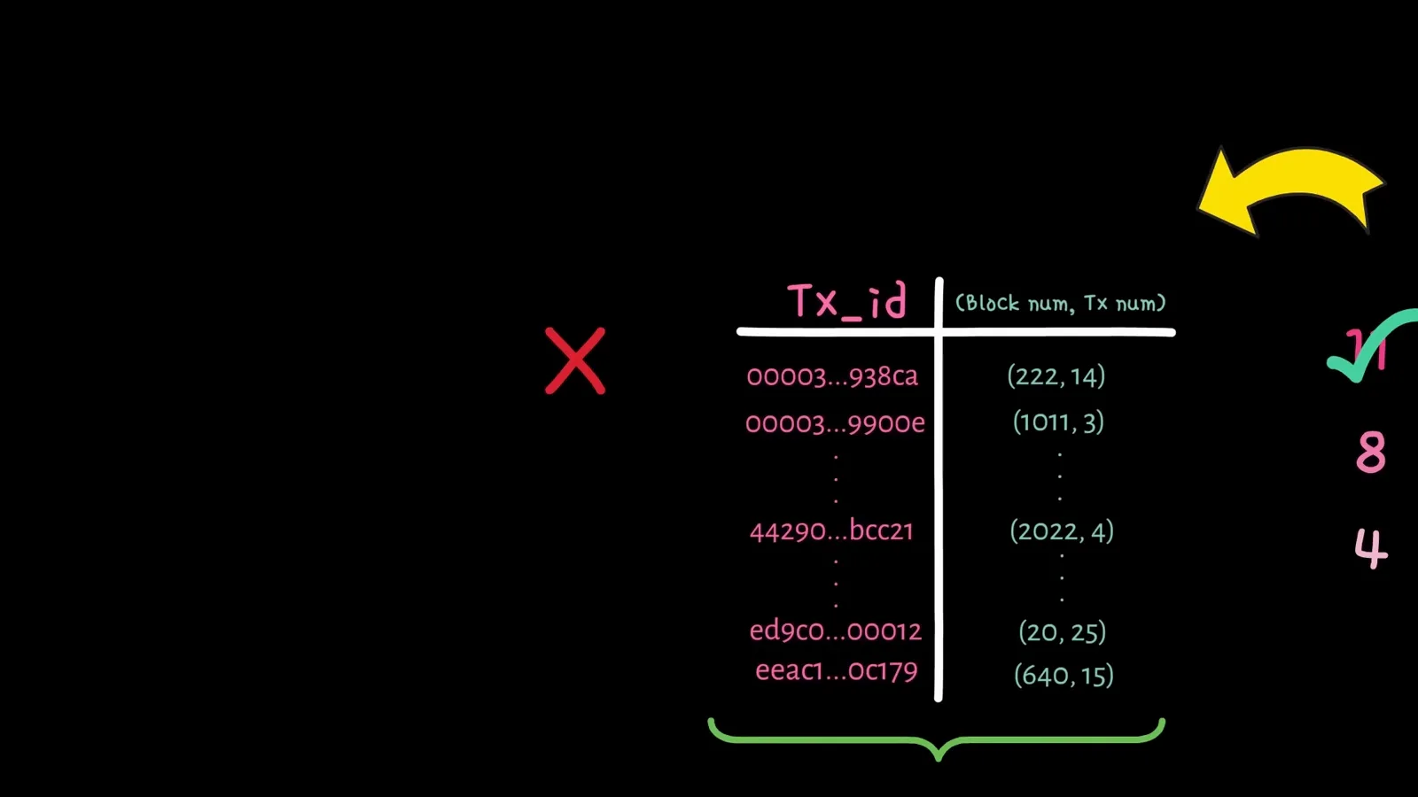 UTXO validity check table marking which Bitcoin transaction outputs remain spendable in the unspent transaction output set UTXO validity check table marking which Bitcoin transaction outputs remain spendable in the unspent transaction output set