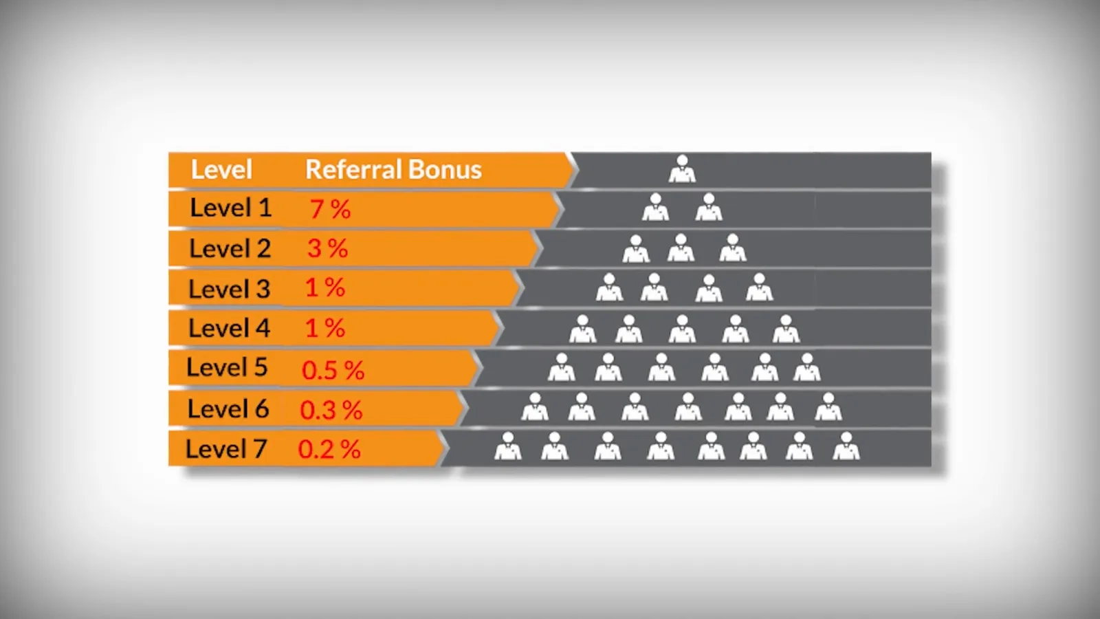 BitConnect referral bonus chart from 7 percent at level one to 0.2 percent at level seven