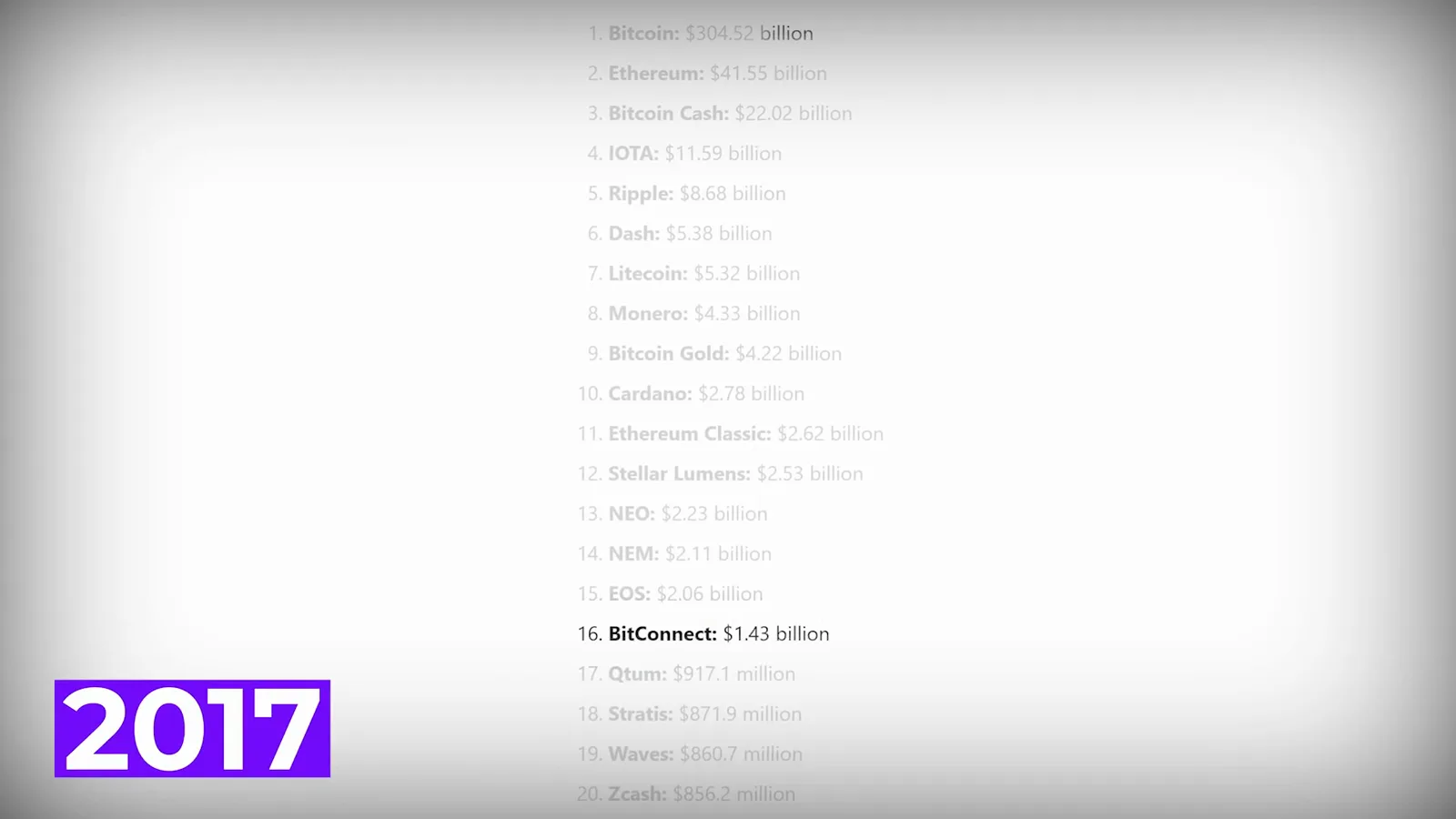 2017 cryptocurrency ranking listing Bitcoin at 304 billion dollars with BitConnect sixteenth at 1.43 billion