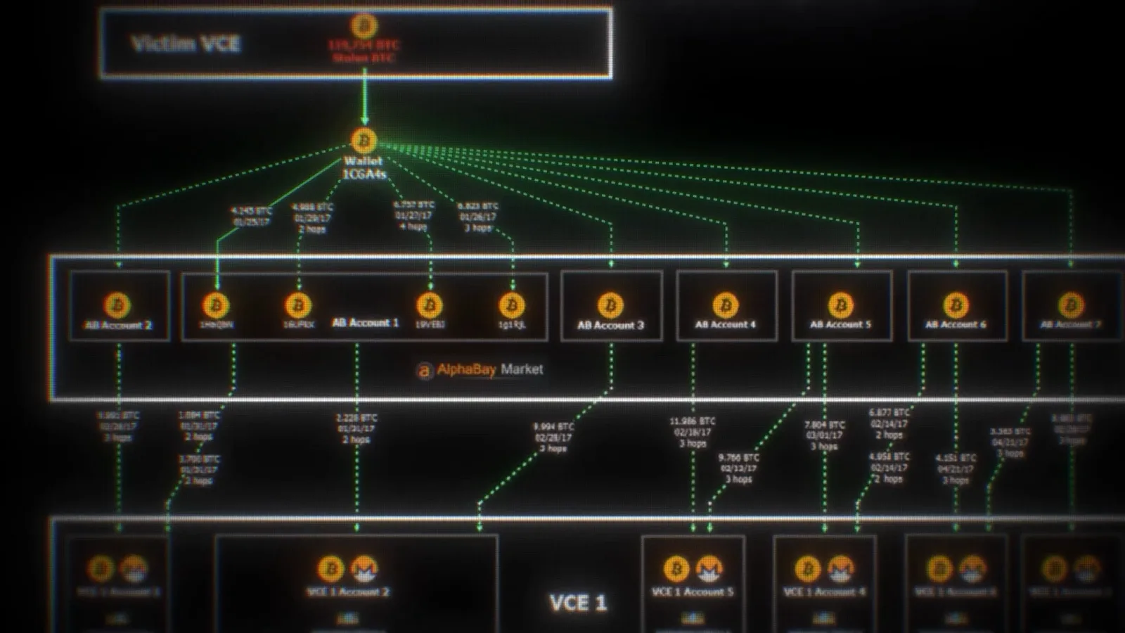 Case flow diagram tracing stolen bitcoin from a victim account through a BTC-e account and AlphaBay market into numbered VCE sub-accounts Case flow diagram tracing stolen bitcoin from a victim account through a BTC-e account and AlphaBay market into numbered VCE sub-accounts