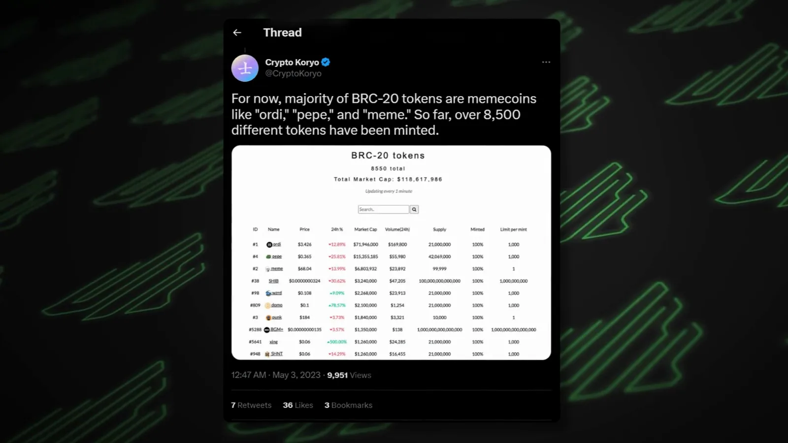 Crypto Koryo tweet recording that BRC-20 tokens gained over 120 million dollars in market cap in less than 60 days and ordi reached 4 dollars per unit despite the creator calling them worthless Crypto Koryo tweet recording that BRC-20 tokens gained over 120 million dollars in market cap in less than 60 days and ordi reached 4 dollars per unit despite the creator calling them worthless