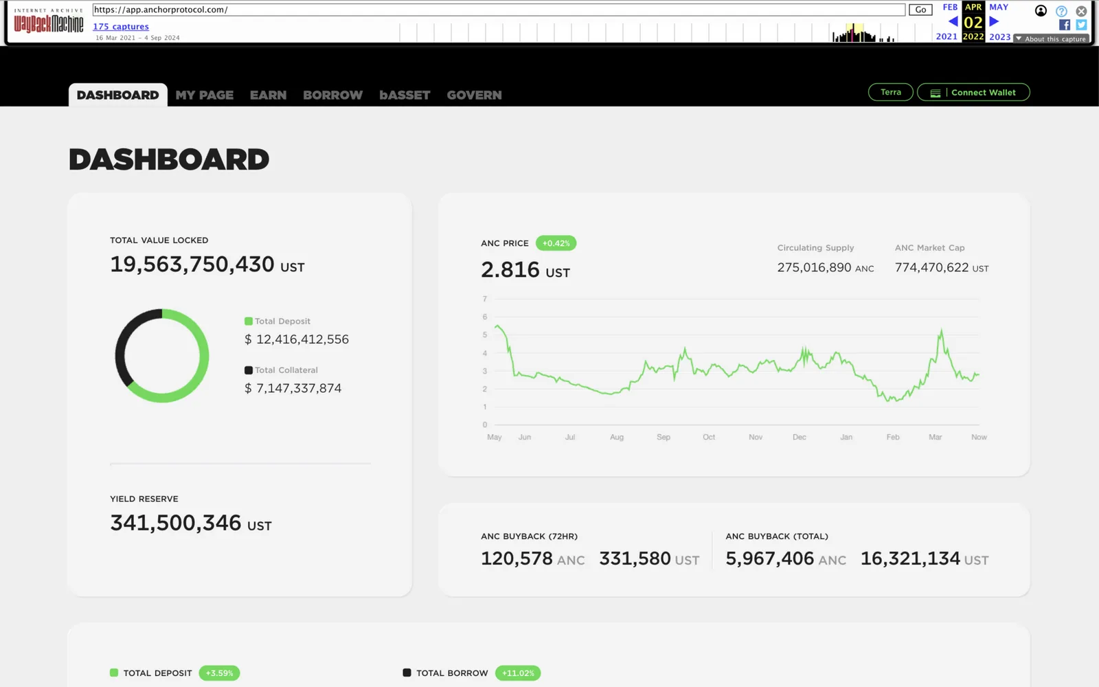 Anchor Protocol web dashboard archived on April 2, 2022 showing about $12.4 billion of UST stablecoin deposits inside a 19.5 billion UST total value locked