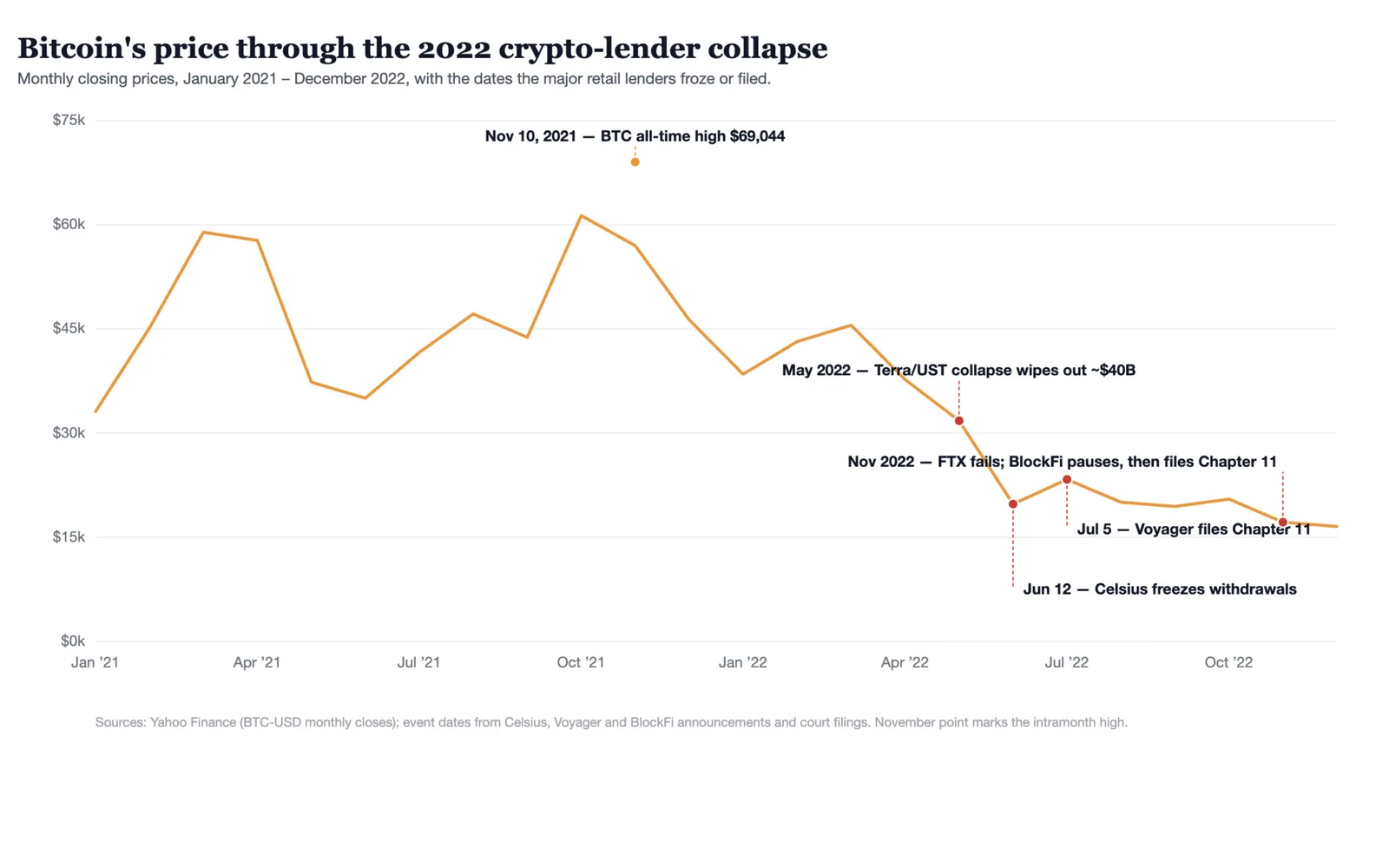 Bitcoin monthly close chart for 2021 and 2022 annotated with the Terra, Celsius, Voyager and BlockFi collapse dates between the $69,044 peak and the $16,547 December 2022 close