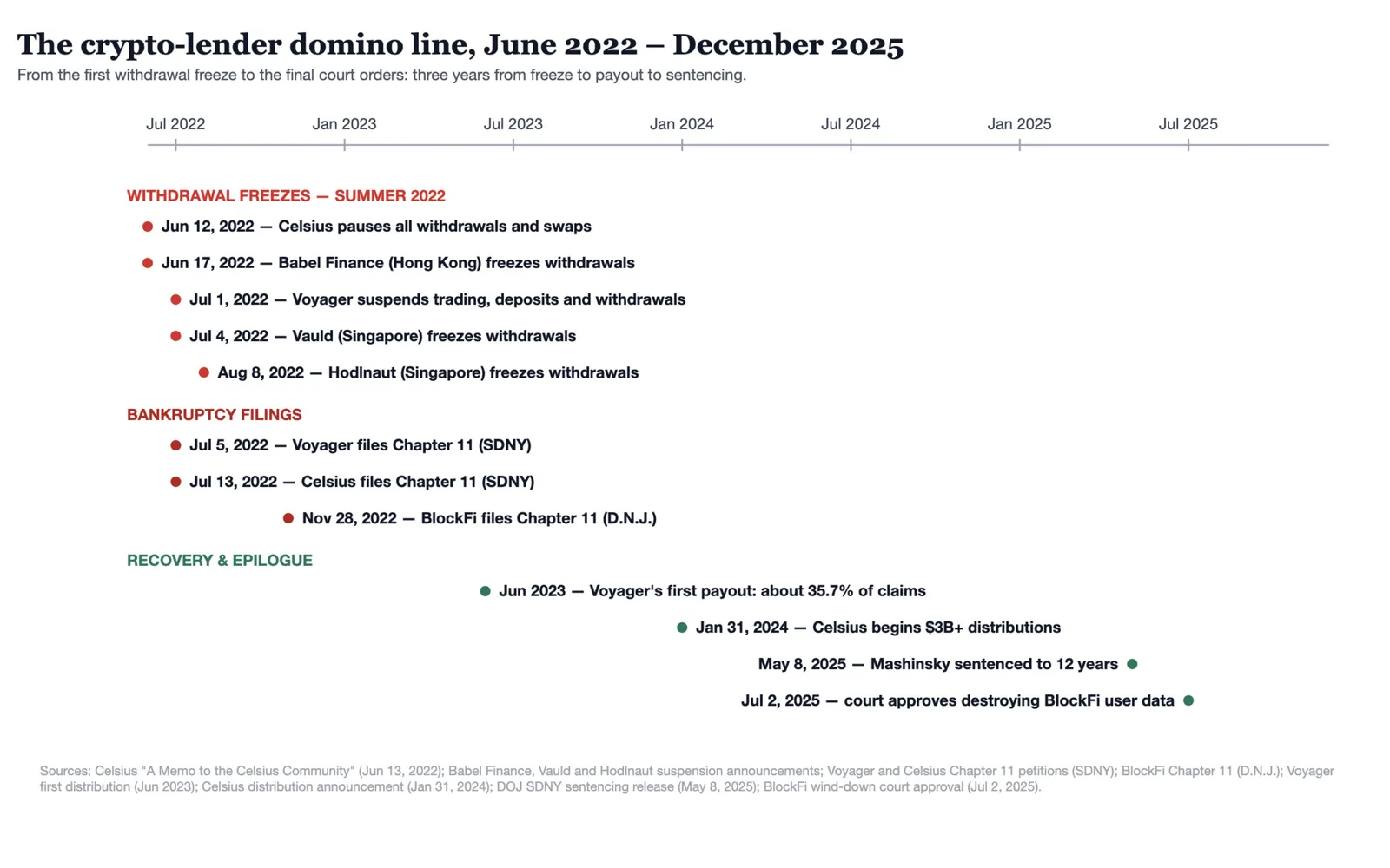 Timeline chart of the 2022 crypto lenders collapse tracing withdrawal freezes, Chapter 11 filings, creditor payouts and the 2025 Mashinsky sentence from June 2022 to December 2025