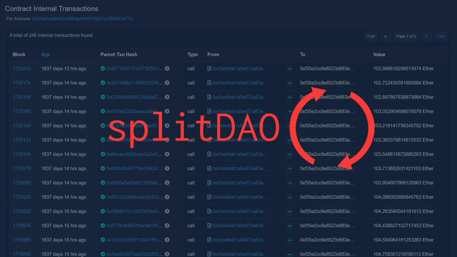 Etherscan internal transactions with loop arrows around splitDAO, the recursive calls that drained The DAO Etherscan internal transactions with loop arrows around splitDAO, the recursive calls that drained The DAO