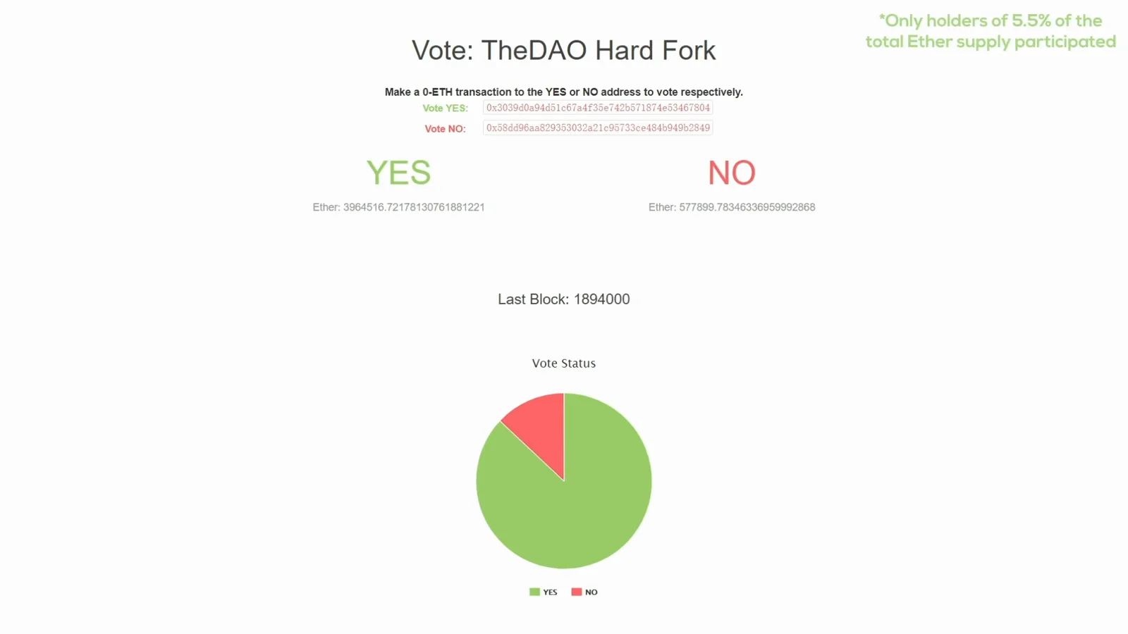 Carbonvote page for TheDAO Hard Fork showing a dominant green YES share at block 1894000 with red NO minority Carbonvote page for TheDAO Hard Fork showing a dominant green YES share at block 1894000 with red NO minority
