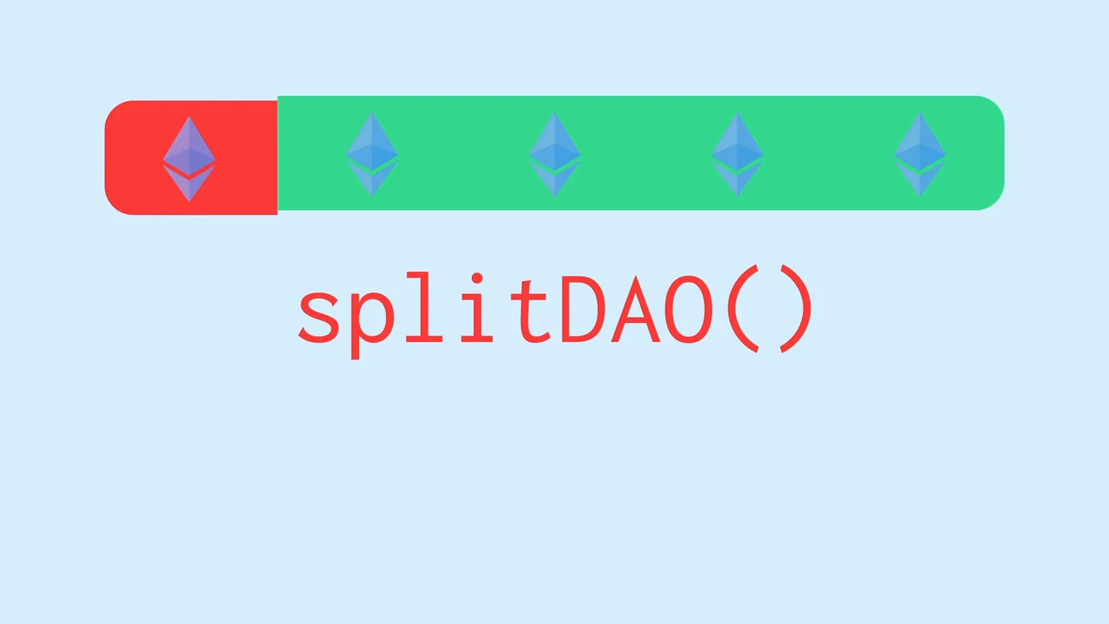 A red ETH token splitting from the voting bar above the splitDAO() call, the exit function the attacker abused A red ETH token splitting from the voting bar above the splitDAO() call, the exit function the attacker abused
