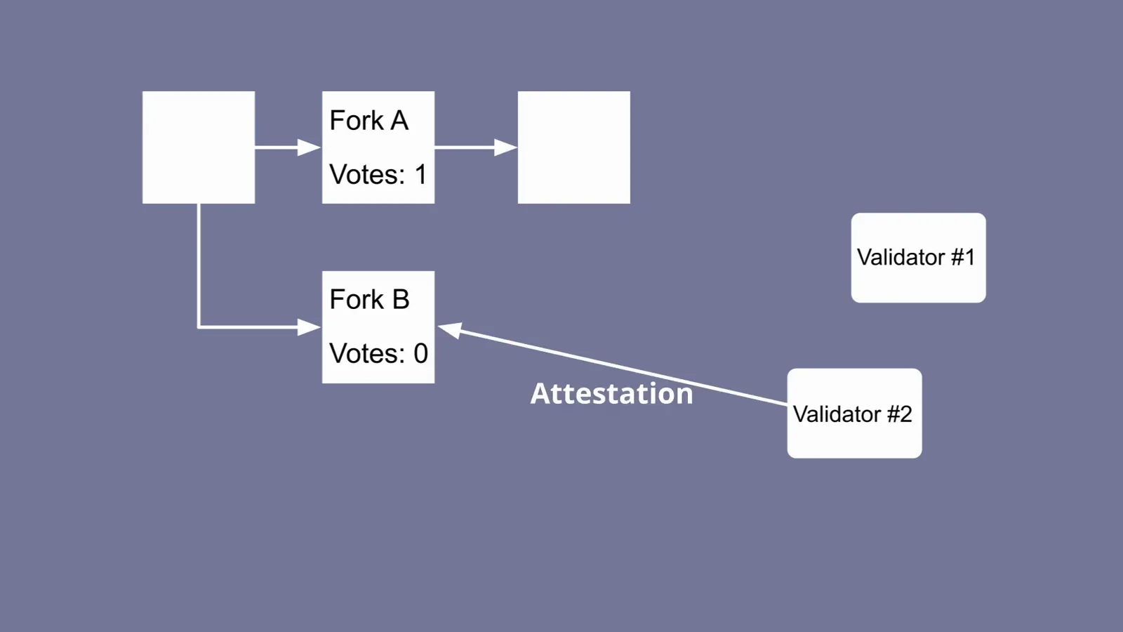 Two competing forks where Validator 1 and Validator 2 send attestation votes toward Fork B, the mechanism that lets Ethereum validators vote without producing blocks