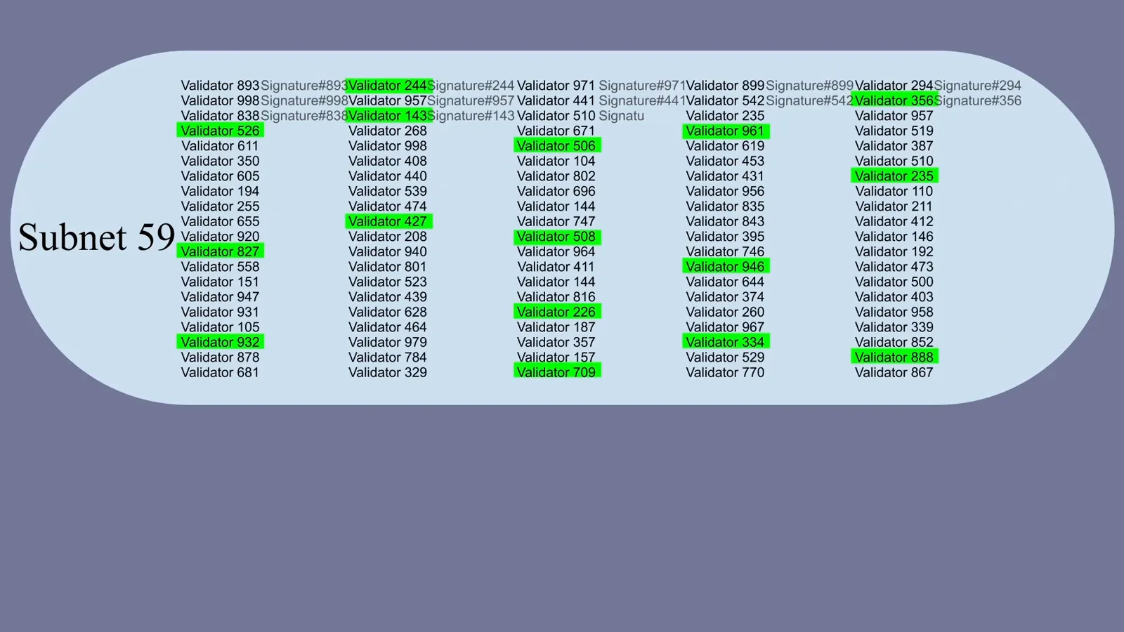 Subnet 59 committee with green-highlighted BLS aggregators compressing thousands of validator signatures into one, Ethereum's trick for scaling proof-of-stake votes