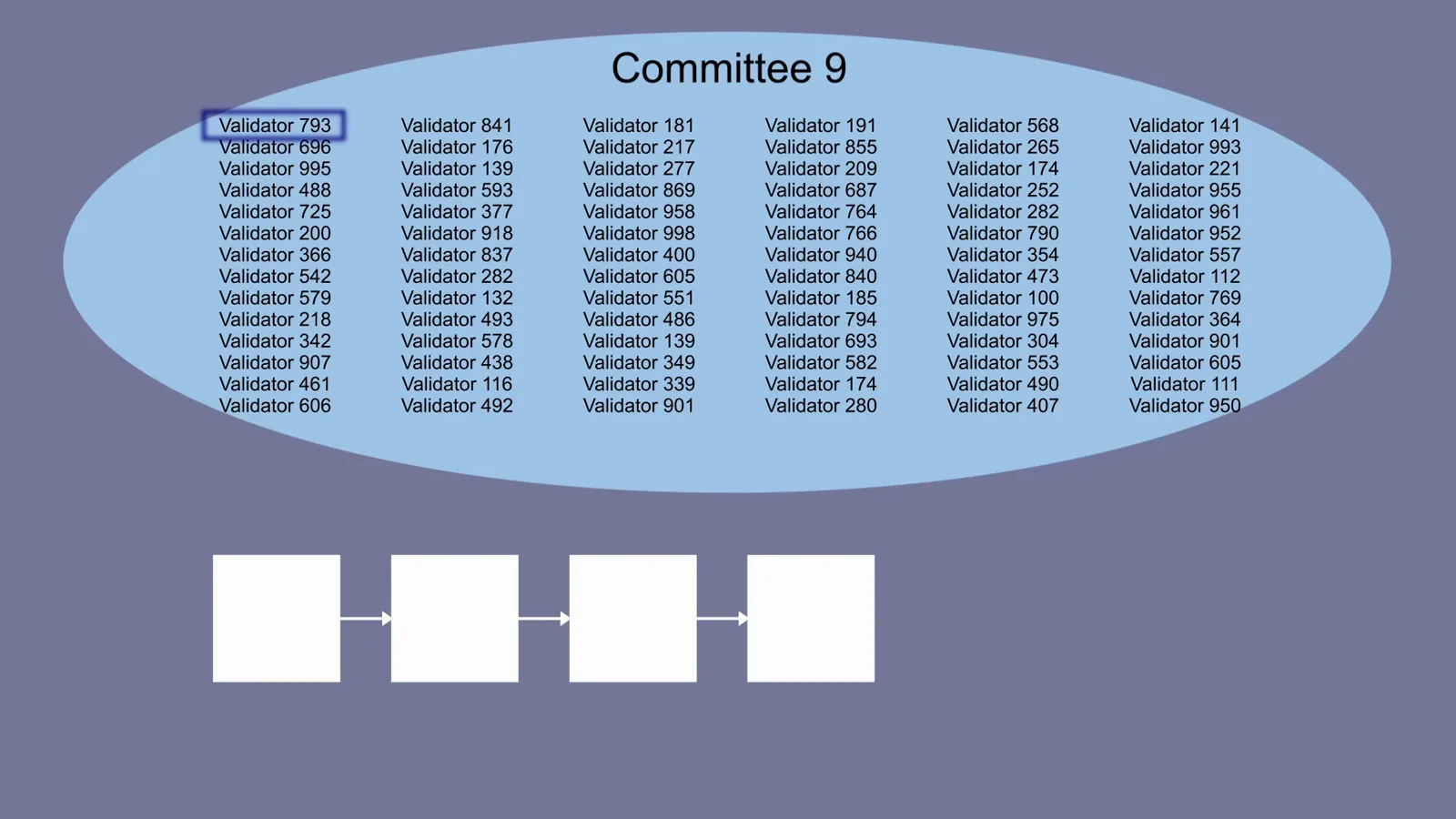 Committee 9 roster ellipse listing its validator IDs, the randomly drawn group assigned to propose and attest across one Ethereum time slot each epoch