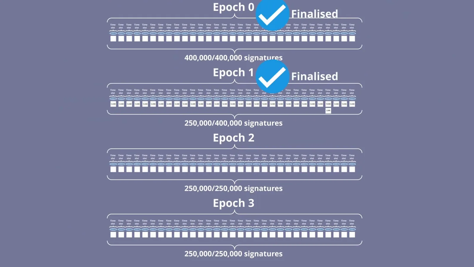 Epoch 0 and Epoch 1 stamped Finalised with blue checkmarks while Epoch 2 stalls at 250,000 of 400,000 signatures, Ethereum's two-epoch path to irreversible blocks