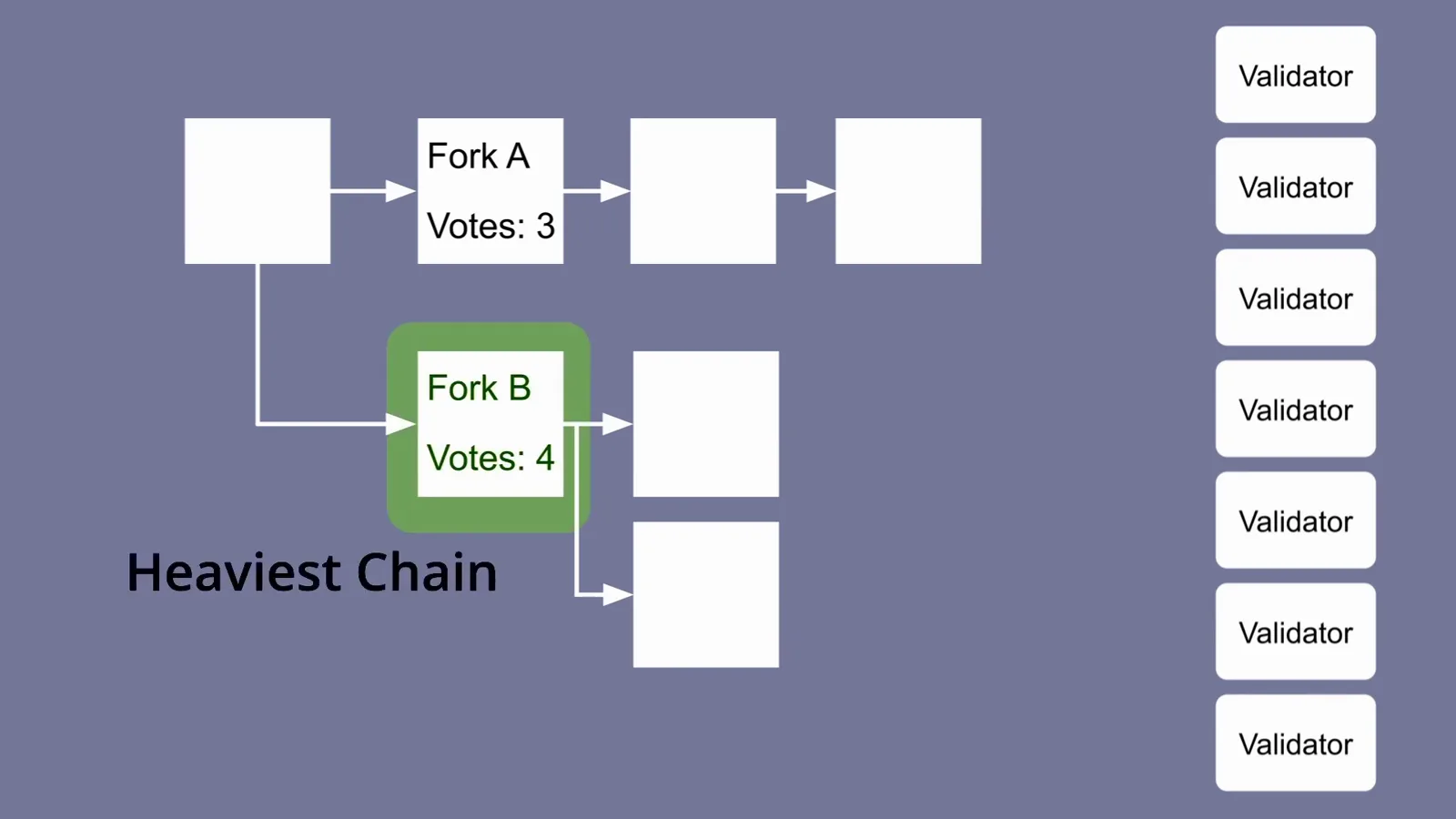 Fork B marked Heaviest Chain with 4 validator votes against Fork A's 3, the GHOST fork choice rule that counts attestations instead of chain length