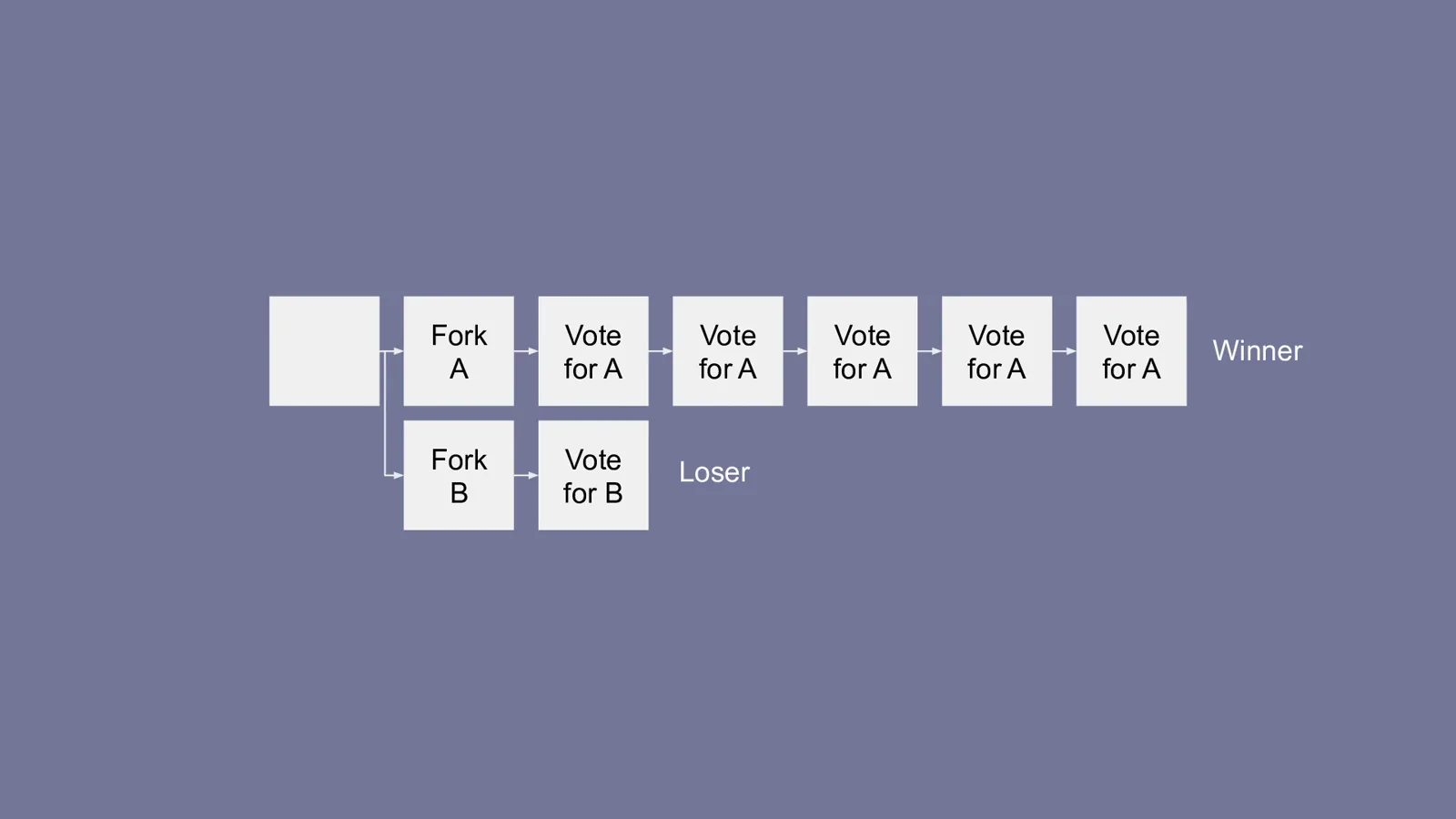 Fork choice diagram where a chain of Vote for A blocks beats a lone Vote for B block under the longest chain rule, the winner-takes-all voting model Ethereum moved away from