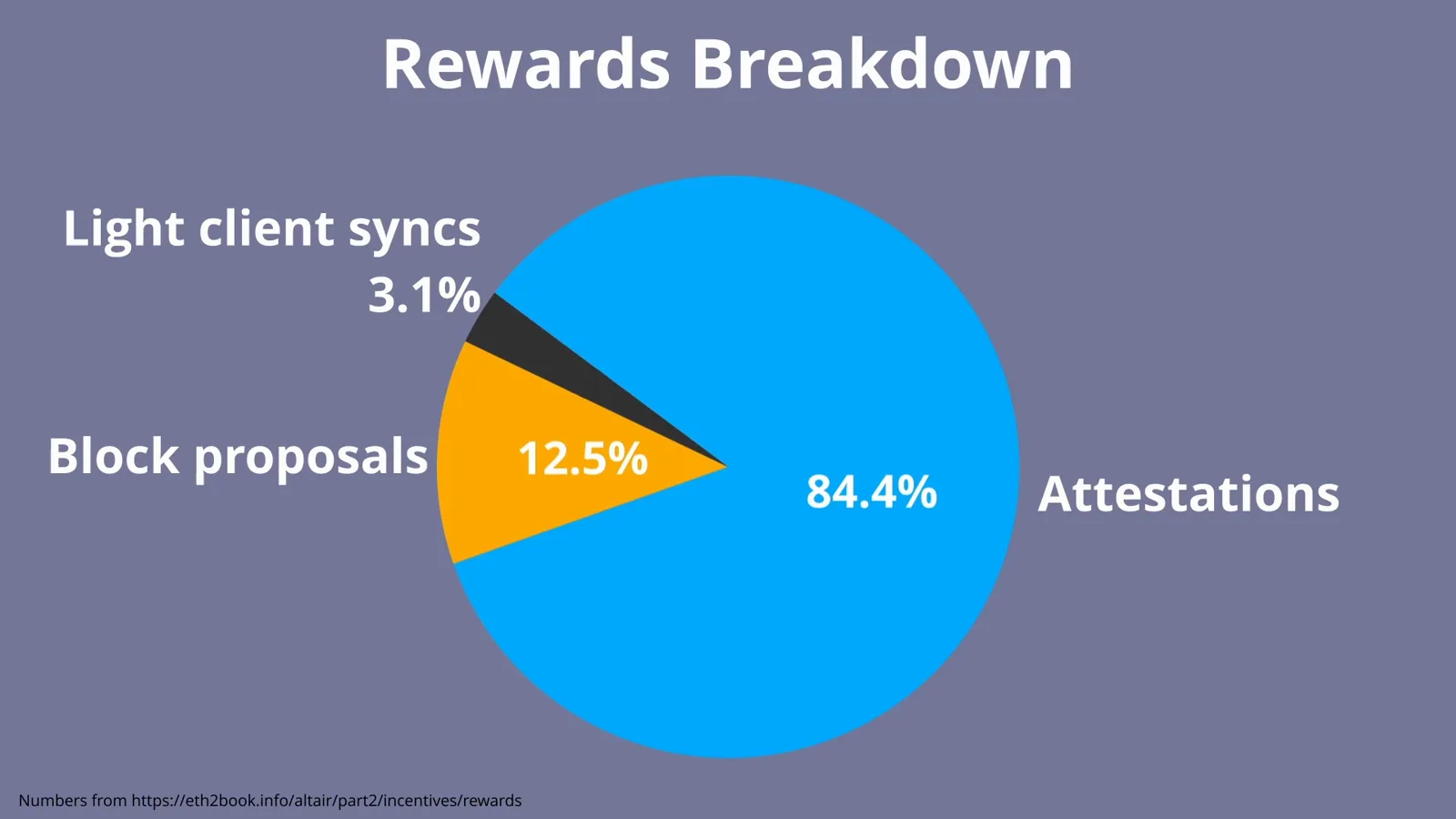 Rewards Breakdown pie chart giving Ethereum validators 84.4 percent of income from attestations, 12.5 percent from block proposals and 3.1 percent from sync committees