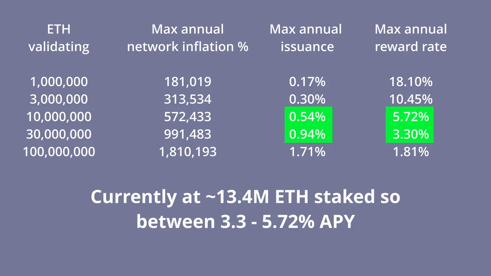 Ethereum staking table highlighting 0.54 percent annual issuance and a 5.72 percent APY at 10 million ETH staked, with a note that 13.4 million ETH staked earns 3.3 to 5.72 percent
