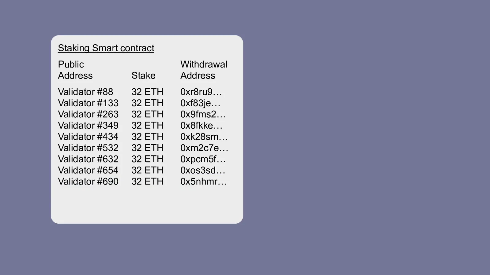 Ethereum staking smart contract register listing validators #88 through #690 with 32 ETH stakes, public addresses and withdrawal addresses required to become a validator