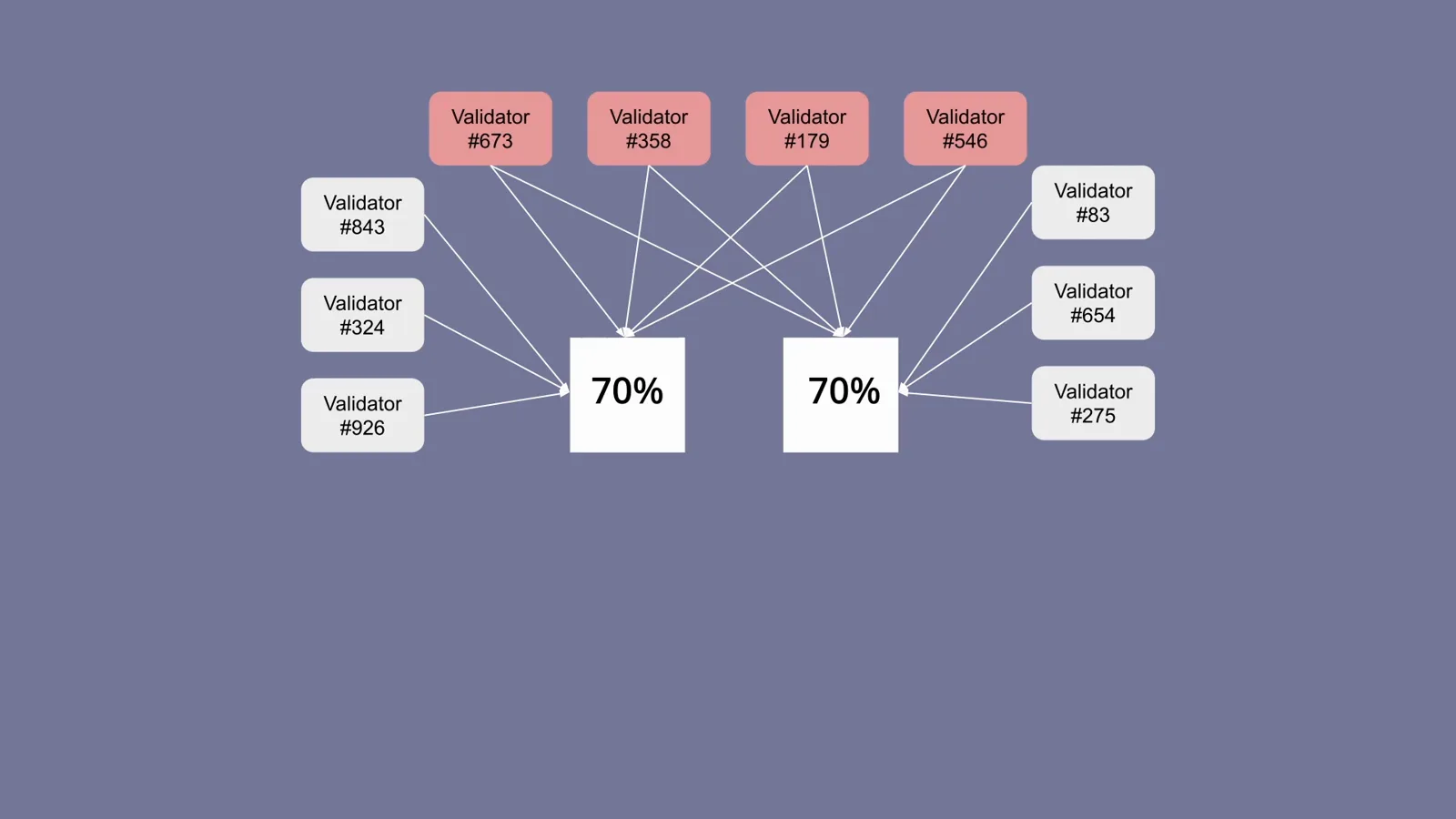 Four red validators voting on two conflicting Ethereum blocks that each reach 70 percent of stake, the double-voting attack Casper FFG punishes by slashing