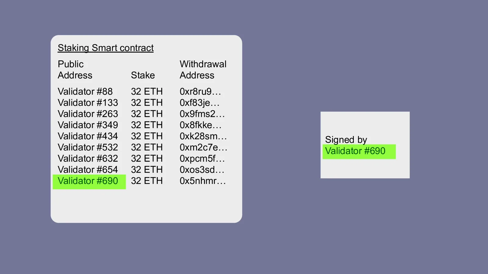 Staking contract row for Validator 690 highlighted in green beside a Signed by Validator 690 card, showing how one digital signature proves a validator's 32 ETH stake