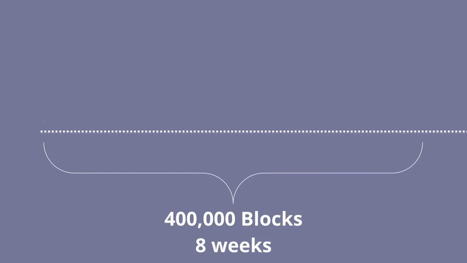 400,000 blocks and 8 weeks bracket showing how long one proposal per 12-second slot would take before every Ethereum validator got a turn to produce a block