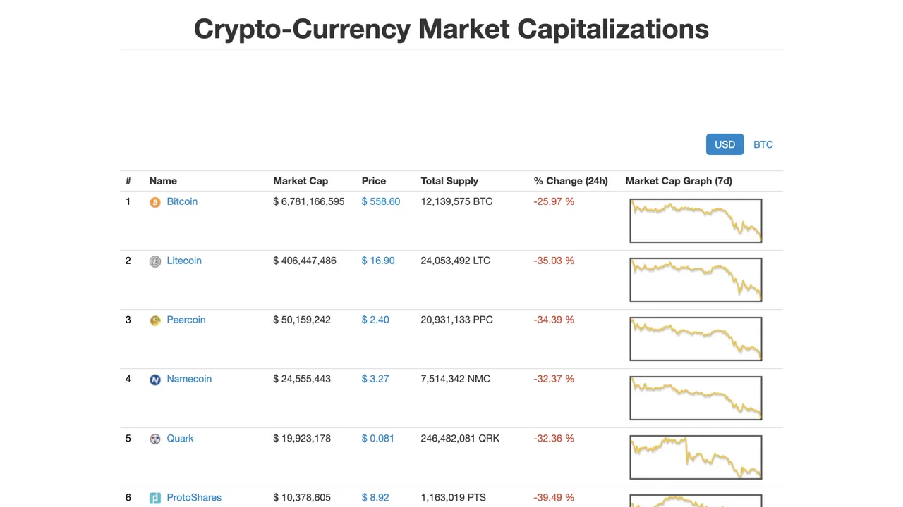 Wayback Machine capture of CoinMarketCap on the morning of December 18, 2013 listing bitcoin at $558.60, down 25.97 percent in 24 hours, with the seven-day market cap graph in a dive Wayback Machine capture of CoinMarketCap on the morning of December 18, 2013 listing bitcoin at $558.60, down 25.97 percent in 24 hours, with the seven-day market cap graph in a dive