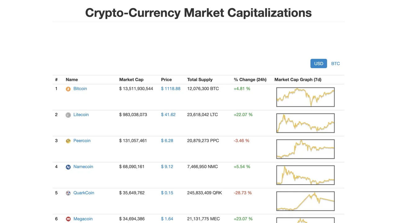 CoinMarketCap snapshot from December 4, 2013 showing bitcoin priced at $1,118.88 with a 13.5 billion dollar market cap and a green 4.81 percent 24-hour change CoinMarketCap snapshot from December 4, 2013 showing bitcoin priced at $1,118.88 with a 13.5 billion dollar market cap and a green 4.81 percent 24-hour change