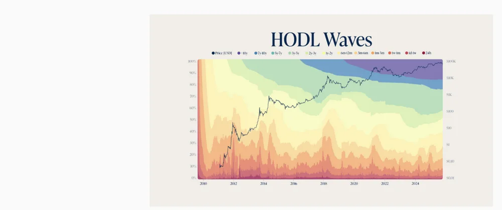 Unchained's HODL Waves chart from the April 2018 Bitcoin Data Science post, plotting bitcoin's UTXO age distribution from 2010 onward with the USD price line overlaid Unchained's HODL Waves chart from the April 2018 Bitcoin Data Science post, plotting bitcoin's UTXO age distribution from 2010 onward with the USD price line overlaid