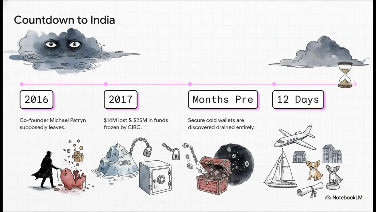 Countdown to India timeline card marking 2016, 2017, months pre and 12 days, the stretch when $14M in Ethereum was lost and $26M sat frozen at CIBC Countdown to India timeline card marking 2016, 2017, months pre and 12 days, the stretch when $14M in Ethereum was lost and $26M sat frozen at CIBC