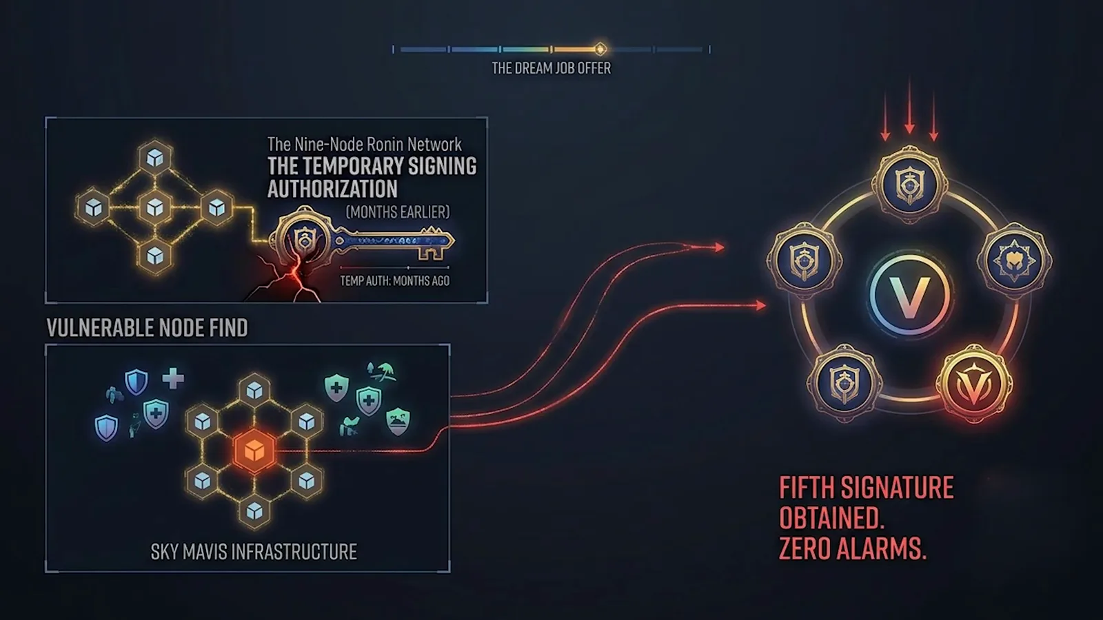 Ronin attack diagram linking the temporary signing authorization card, the vulnerable node found inside Sky Mavis infrastructure and the fifth signature obtained with zero alarms Ronin attack diagram linking the temporary signing authorization card, the vulnerable node found inside Sky Mavis infrastructure and the fifth signature obtained with zero alarms