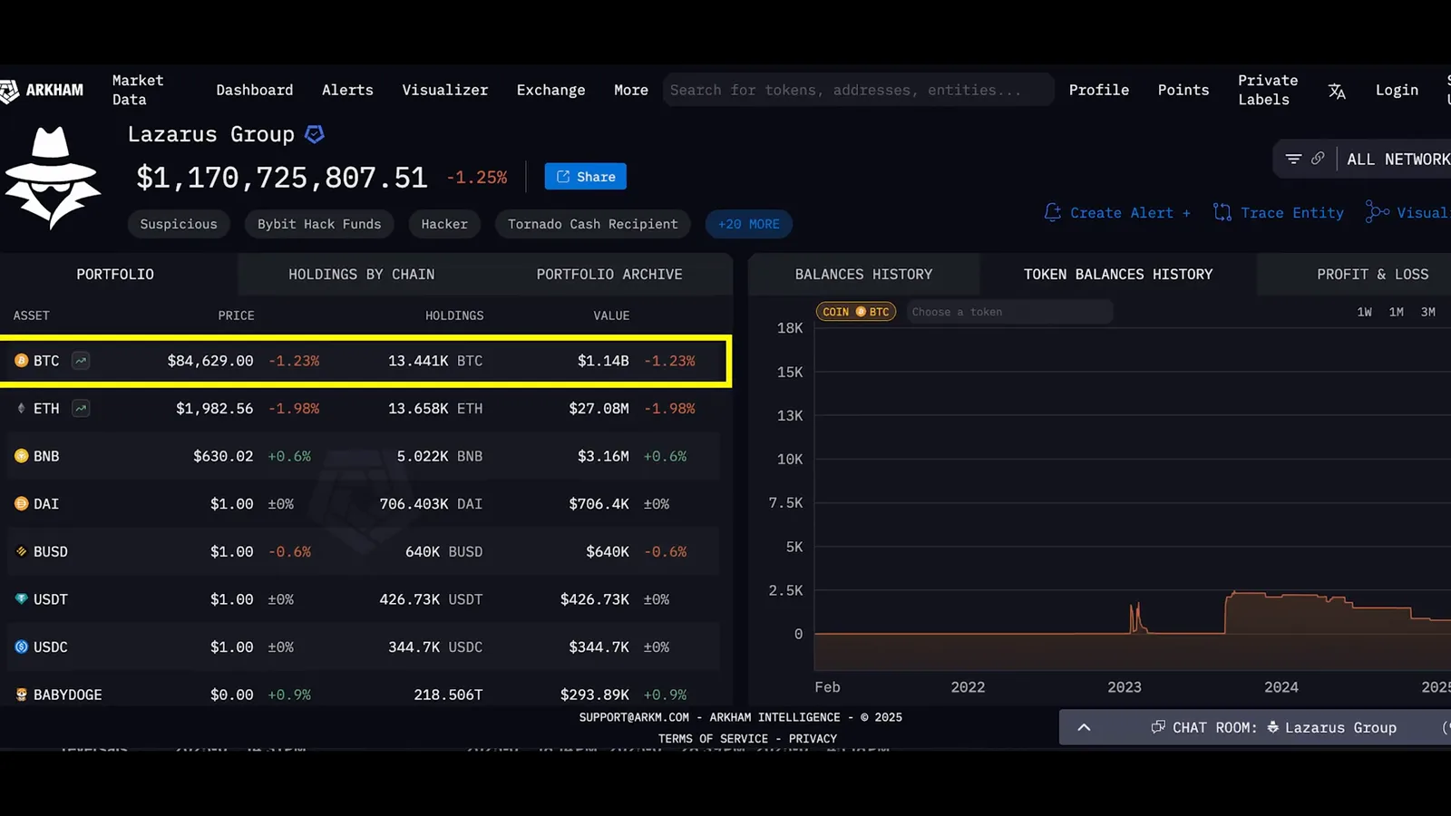 Arkham intelligence dashboard labelling a Lazarus Group portfolio worth over 1.17 billion dollars with holdings by chain, the kind of on-chain trail analysts used to follow the Ronin funds Arkham intelligence dashboard labelling a Lazarus Group portfolio worth over 1.17 billion dollars with holdings by chain, the kind of on-chain trail analysts used to follow the Ronin funds