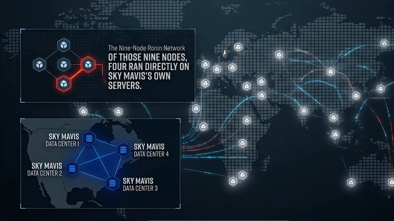 The Nine-Node Ronin Network diagram on a dotted world map with a callout reading four of those nine nodes ran directly on Sky Mavis's own servers The Nine-Node Ronin Network diagram on a dotted world map with a callout reading four of those nine nodes ran directly on Sky Mavis's own servers