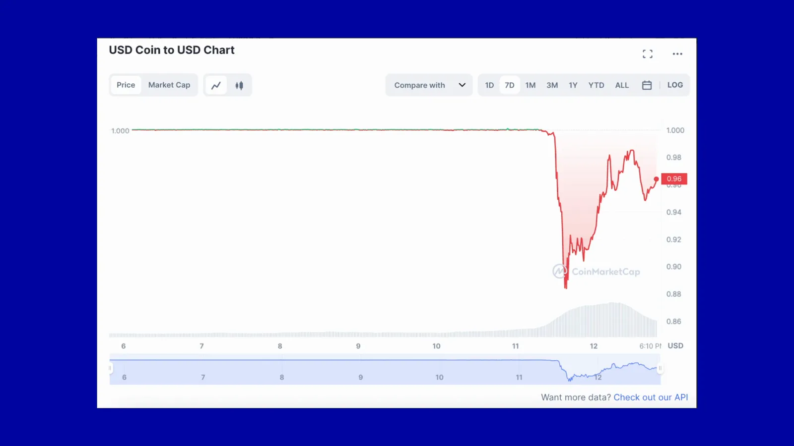 CoinMarketCap chart of USDC against the US dollar showing the March 2023 depeg to about 0.88 dollars and the recovery after the March 12 backstop CoinMarketCap chart of USDC against the US dollar showing the March 2023 depeg to about 0.88 dollars and the recovery after the March 12 backstop