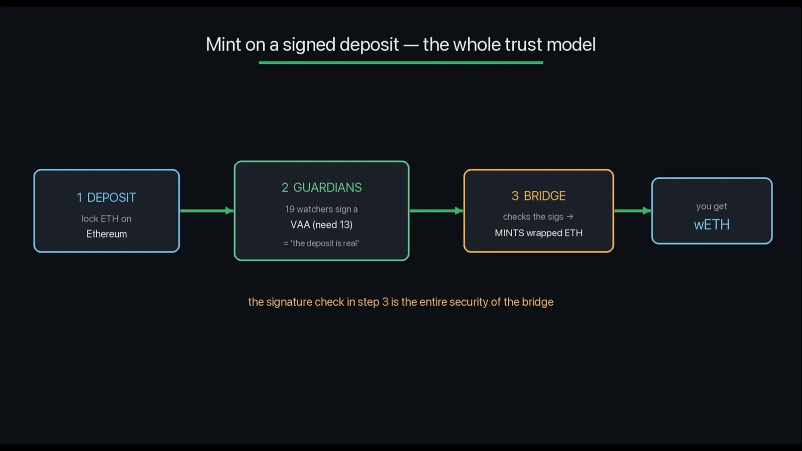 Flow diagram of the Wormhole trust model showing an ETH deposit on Ethereum, 19 guardians signing a VAA with 13 required, and the bridge minting wETH Flow diagram of the Wormhole trust model showing an ETH deposit on Ethereum, 19 guardians signing a VAA with 13 required, and the bridge minting wETH
